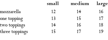           small      medium  large mozzarella  12 14 16 one topping 13 15 17 two toppings 14 16 18 three toppings 15    
