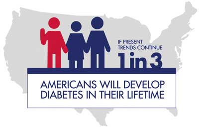 Diabetes statistic